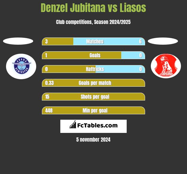 Denzel Jubitana vs Liasos h2h player stats