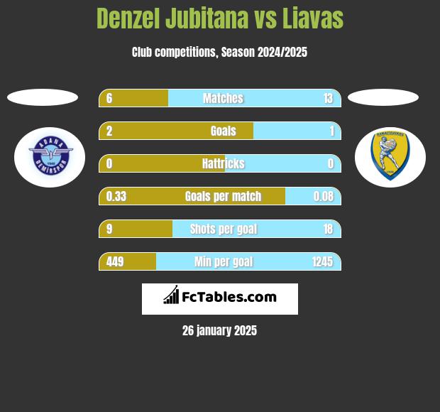 Denzel Jubitana vs Liavas h2h player stats