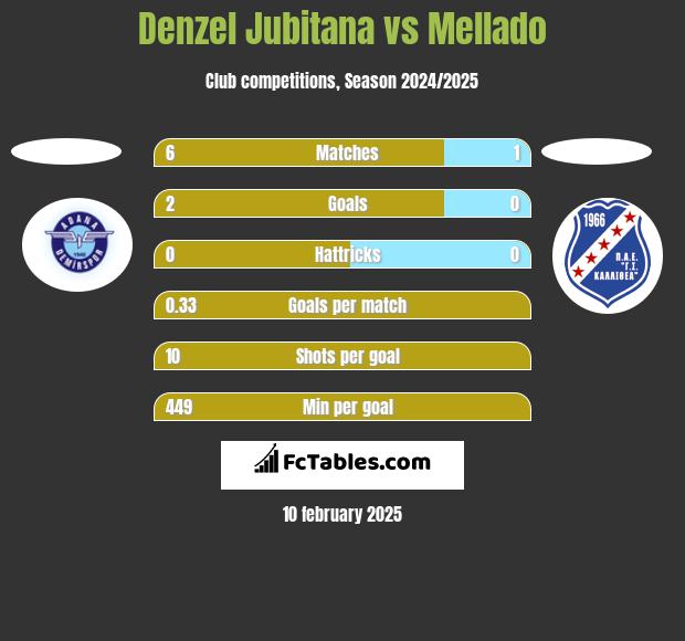 Denzel Jubitana vs Mellado h2h player stats