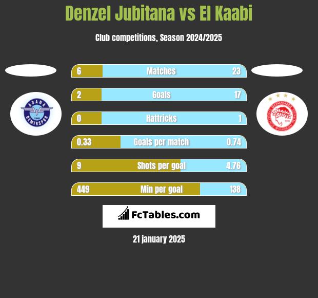 Denzel Jubitana vs El Kaabi h2h player stats