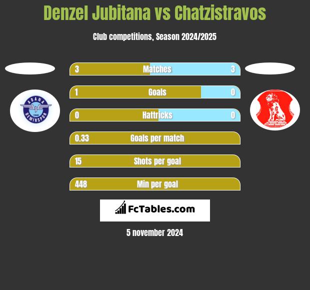 Denzel Jubitana vs Chatzistravos h2h player stats