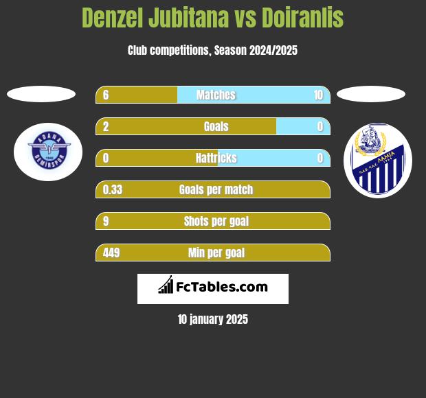 Denzel Jubitana vs Doiranlis h2h player stats