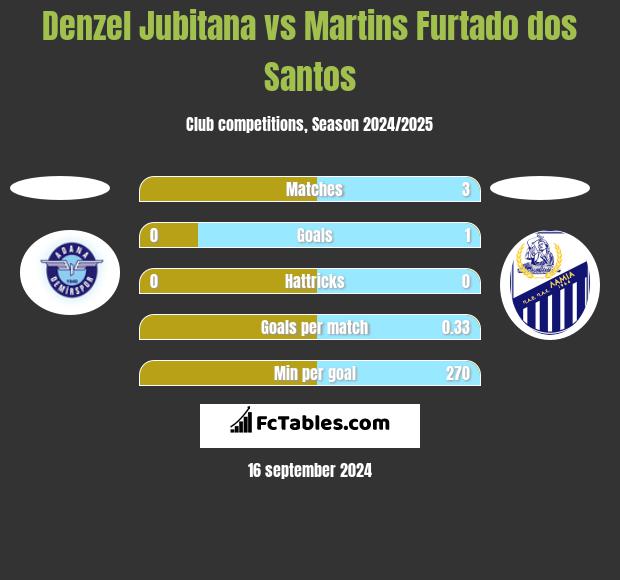 Denzel Jubitana vs Martins Furtado dos Santos h2h player stats