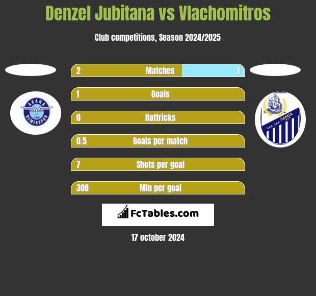 Denzel Jubitana vs Vlachomitros h2h player stats