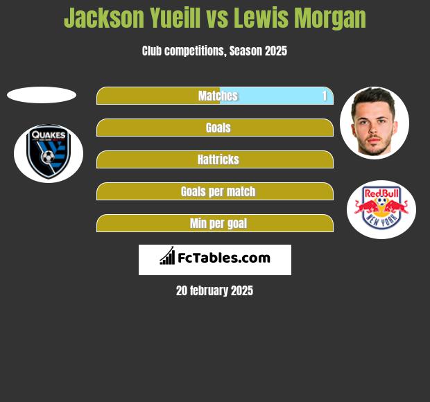 Jackson Yueill vs Lewis Morgan h2h player stats