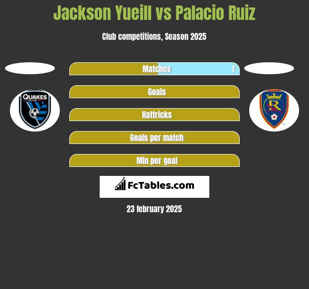 Jackson Yueill vs Palacio Ruiz h2h player stats