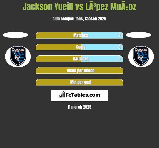 Jackson Yueill vs LÃ³pez MuÃ±oz h2h player stats