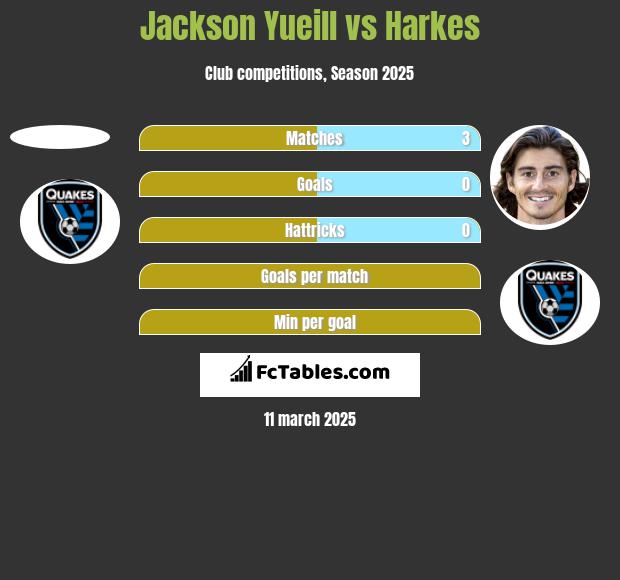 Jackson Yueill vs Harkes h2h player stats