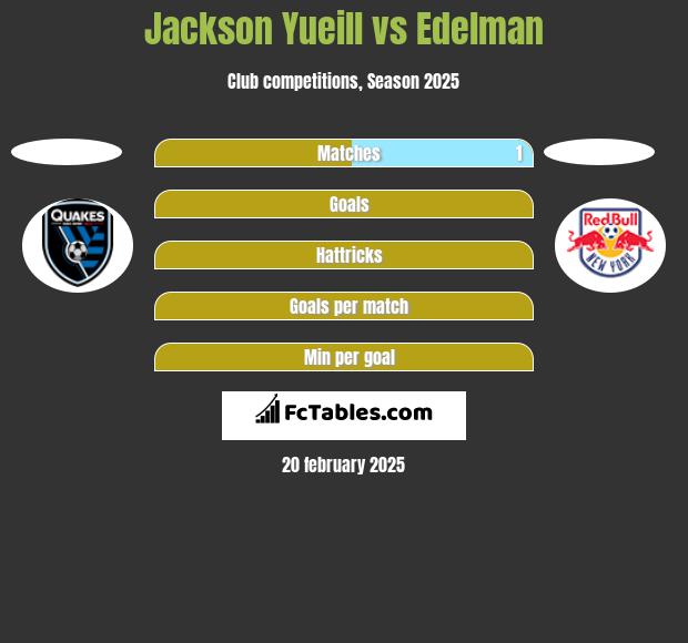 Jackson Yueill vs Edelman h2h player stats