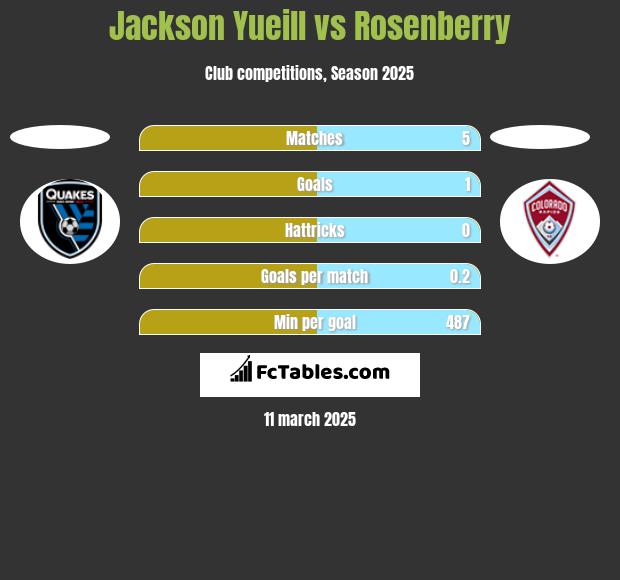 Jackson Yueill vs Rosenberry h2h player stats