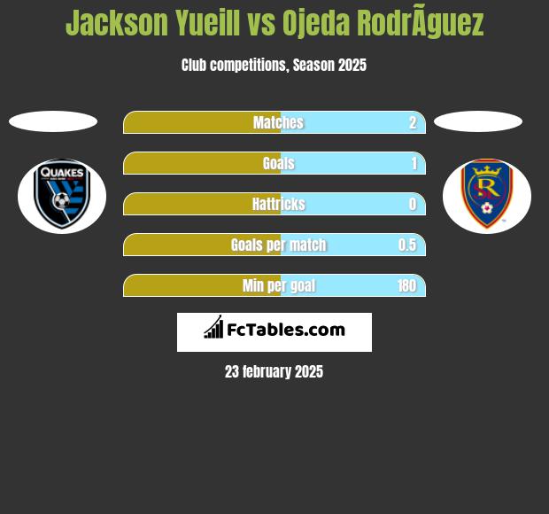 Jackson Yueill vs Ojeda RodrÃ­guez h2h player stats