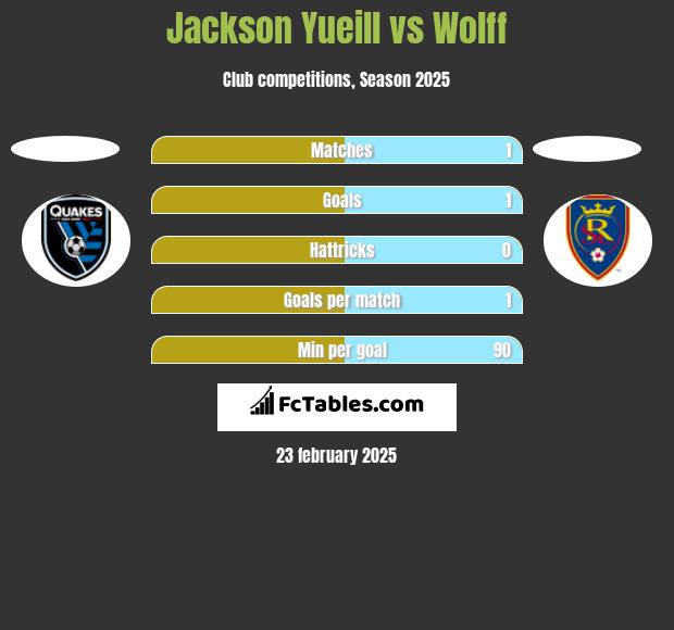 Jackson Yueill vs Wolff h2h player stats