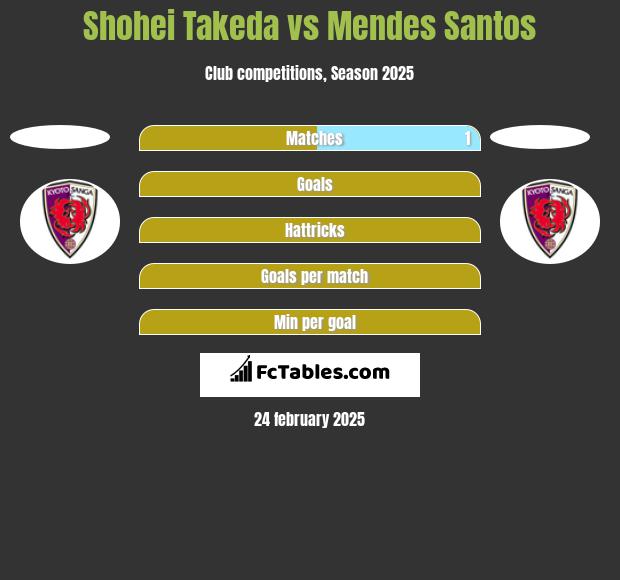 Shohei Takeda vs Mendes Santos h2h player stats