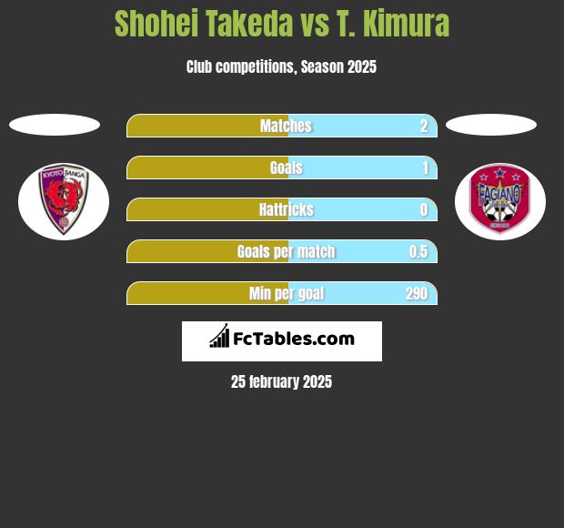 Shohei Takeda vs T. Kimura h2h player stats