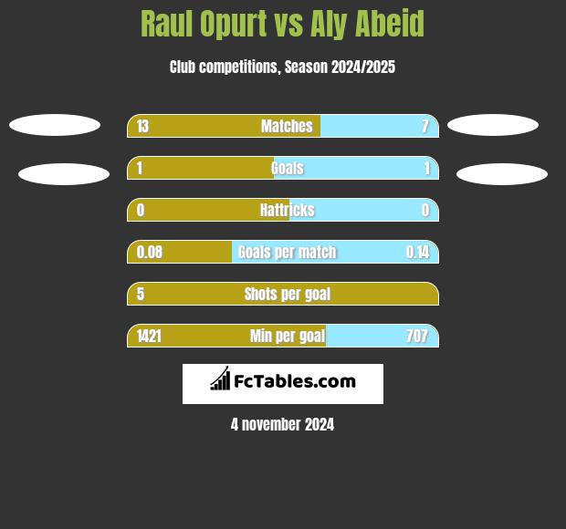 Raul Opurt vs Aly Abeid h2h player stats