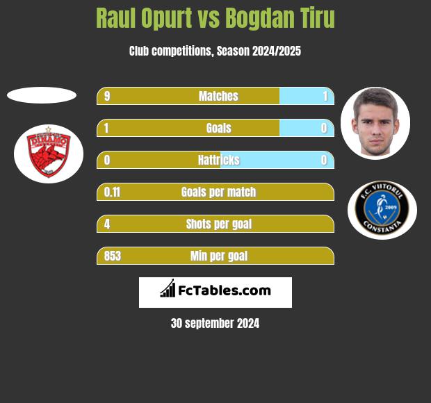 Raul Opurt vs Bogdan Tiru h2h player stats