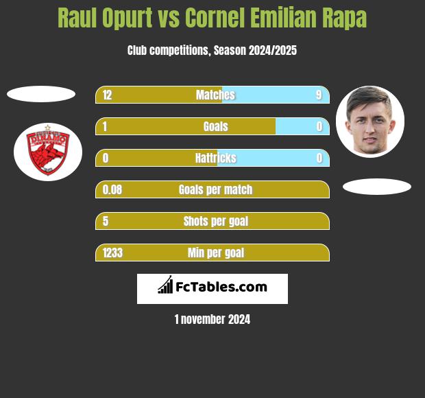 Raul Opurt vs Cornel Emilian Rapa h2h player stats