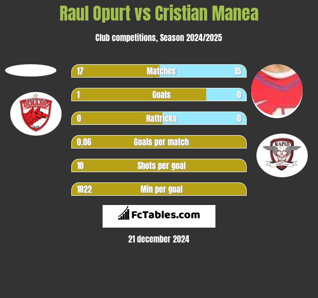 Raul Opurt vs Cristian Manea h2h player stats