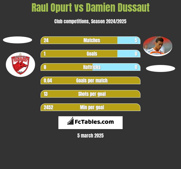 Raul Opurt vs Damien Dussaut h2h player stats