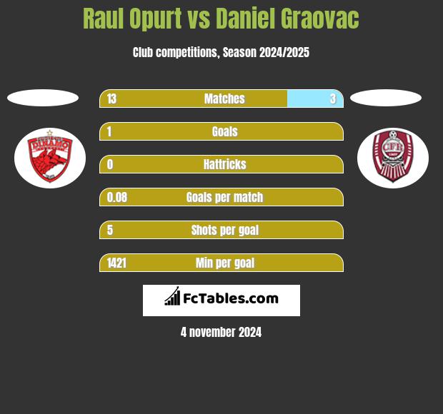 Raul Opurt vs Daniel Graovac h2h player stats