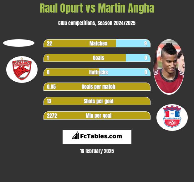 Raul Opurt vs Martin Angha h2h player stats