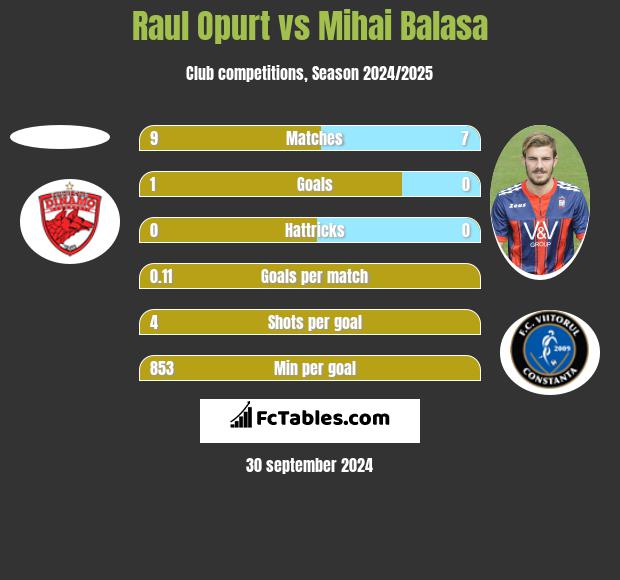 Raul Opurt vs Mihai Balasa h2h player stats