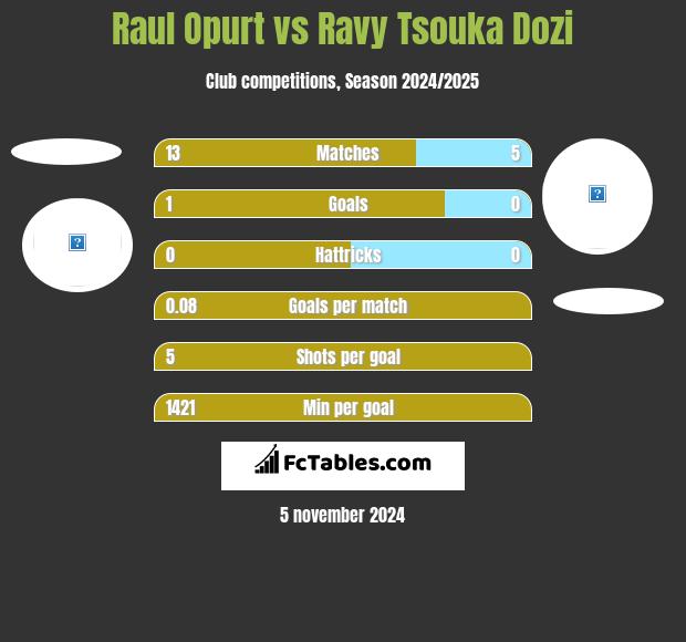 Raul Opurt vs Ravy Tsouka Dozi h2h player stats