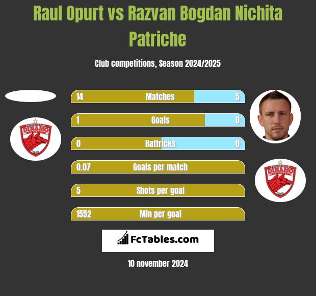 Raul Opurt vs Razvan Bogdan Nichita Patriche h2h player stats