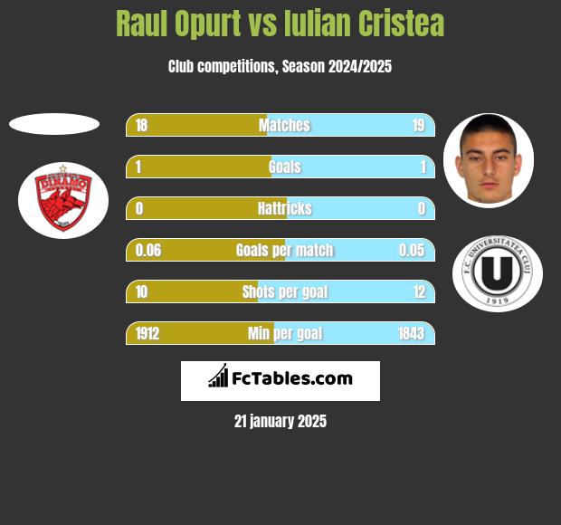 Raul Opurt vs Iulian Cristea h2h player stats