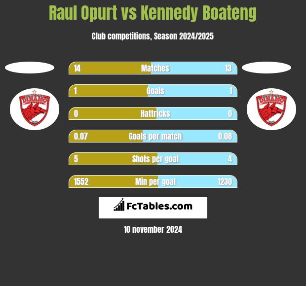 Raul Opurt vs Kennedy Boateng h2h player stats