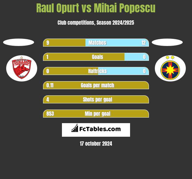 Raul Opurt vs Mihai Popescu h2h player stats