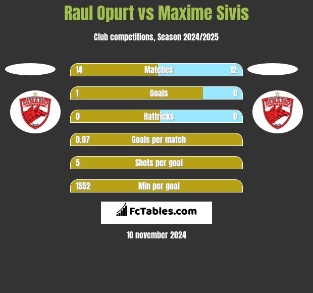 Raul Opurt vs Maxime Sivis h2h player stats