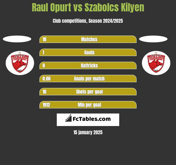 Raul Opurt vs Szabolcs Kilyen h2h player stats