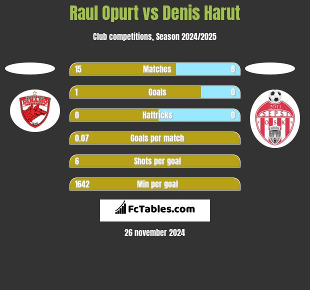 Raul Opurt vs Denis Harut h2h player stats