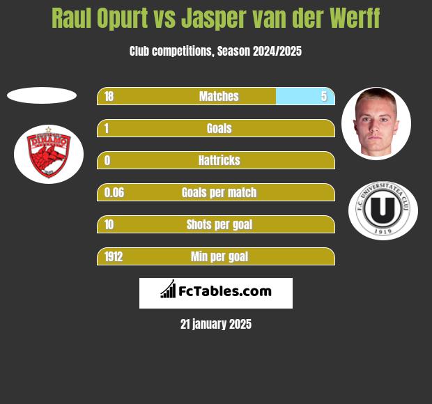 Raul Opurt vs Jasper van der Werff h2h player stats