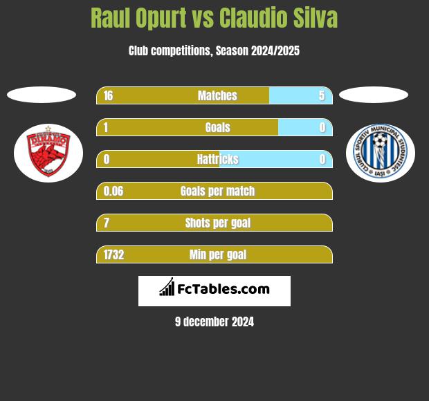 Raul Opurt vs Claudio Silva h2h player stats