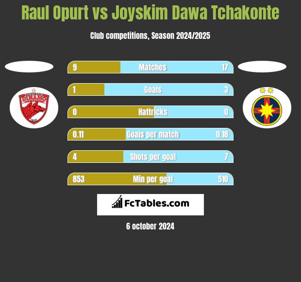 Raul Opurt vs Joyskim Dawa Tchakonte h2h player stats