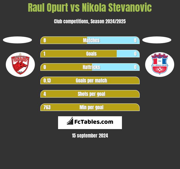 Raul Opurt vs Nikola Stevanovic h2h player stats