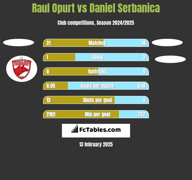 Raul Opurt vs Daniel Serbanica h2h player stats