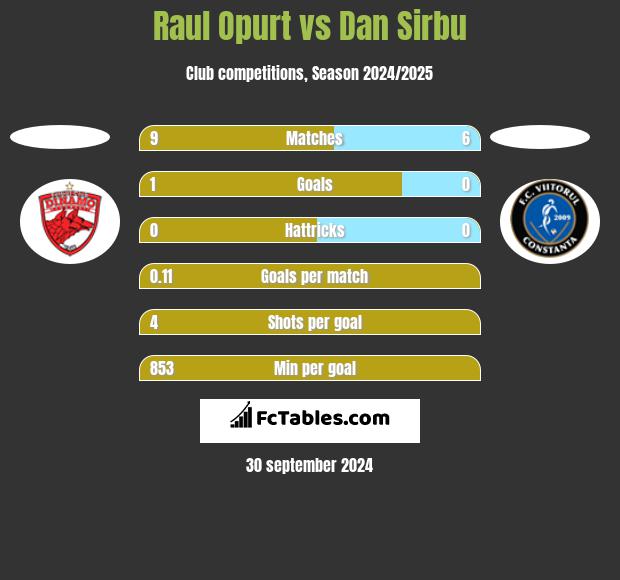 Raul Opurt vs Dan Sirbu h2h player stats