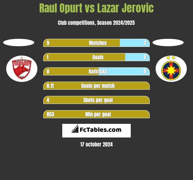 Raul Opurt vs Lazar Jerovic h2h player stats