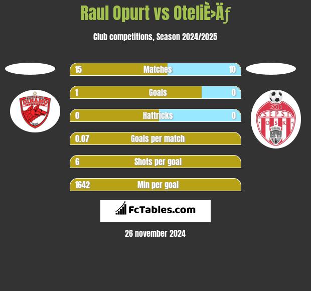 Raul Opurt vs OteliÈ›Äƒ h2h player stats