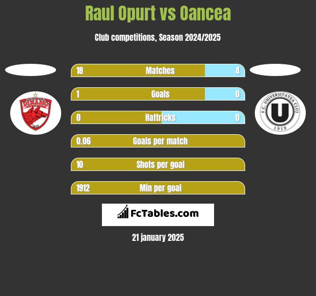 Raul Opurt vs Oancea h2h player stats