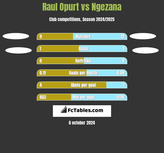 Raul Opurt vs Ngezana h2h player stats