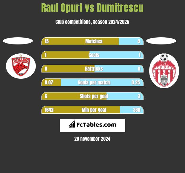 Raul Opurt vs Dumitrescu h2h player stats