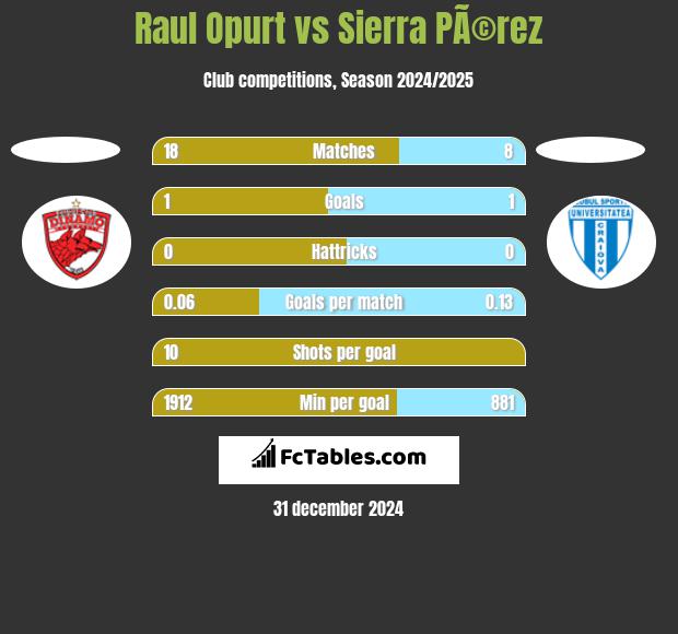 Raul Opurt vs Sierra PÃ©rez h2h player stats