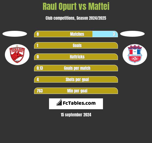 Raul Opurt vs Maftei h2h player stats