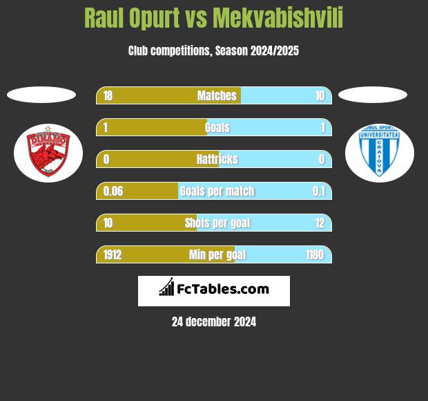 Raul Opurt vs Mekvabishvili h2h player stats