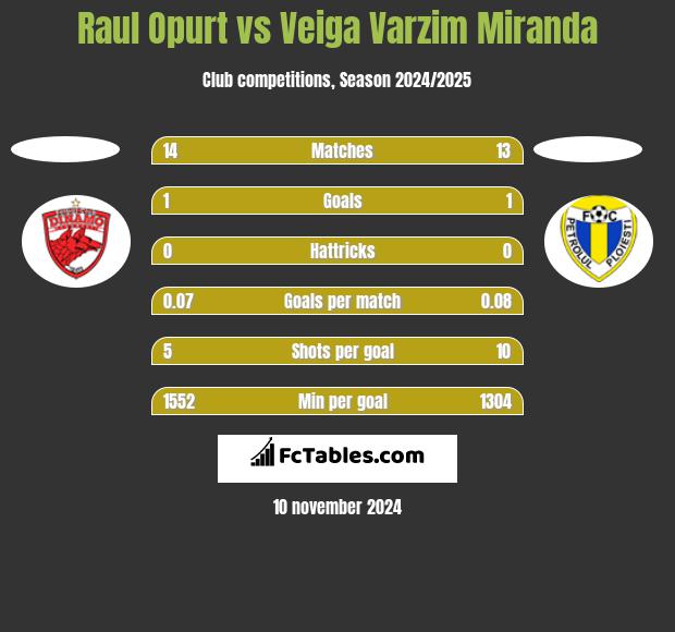 Raul Opurt vs Veiga Varzim Miranda h2h player stats