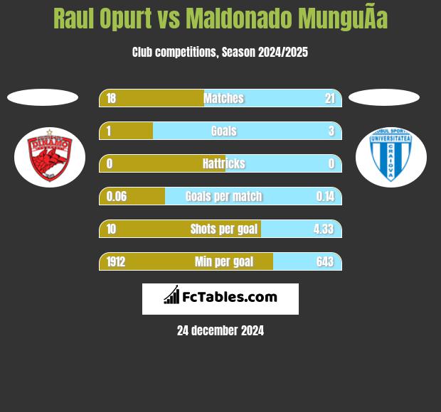 Raul Opurt vs Maldonado MunguÃ­a h2h player stats